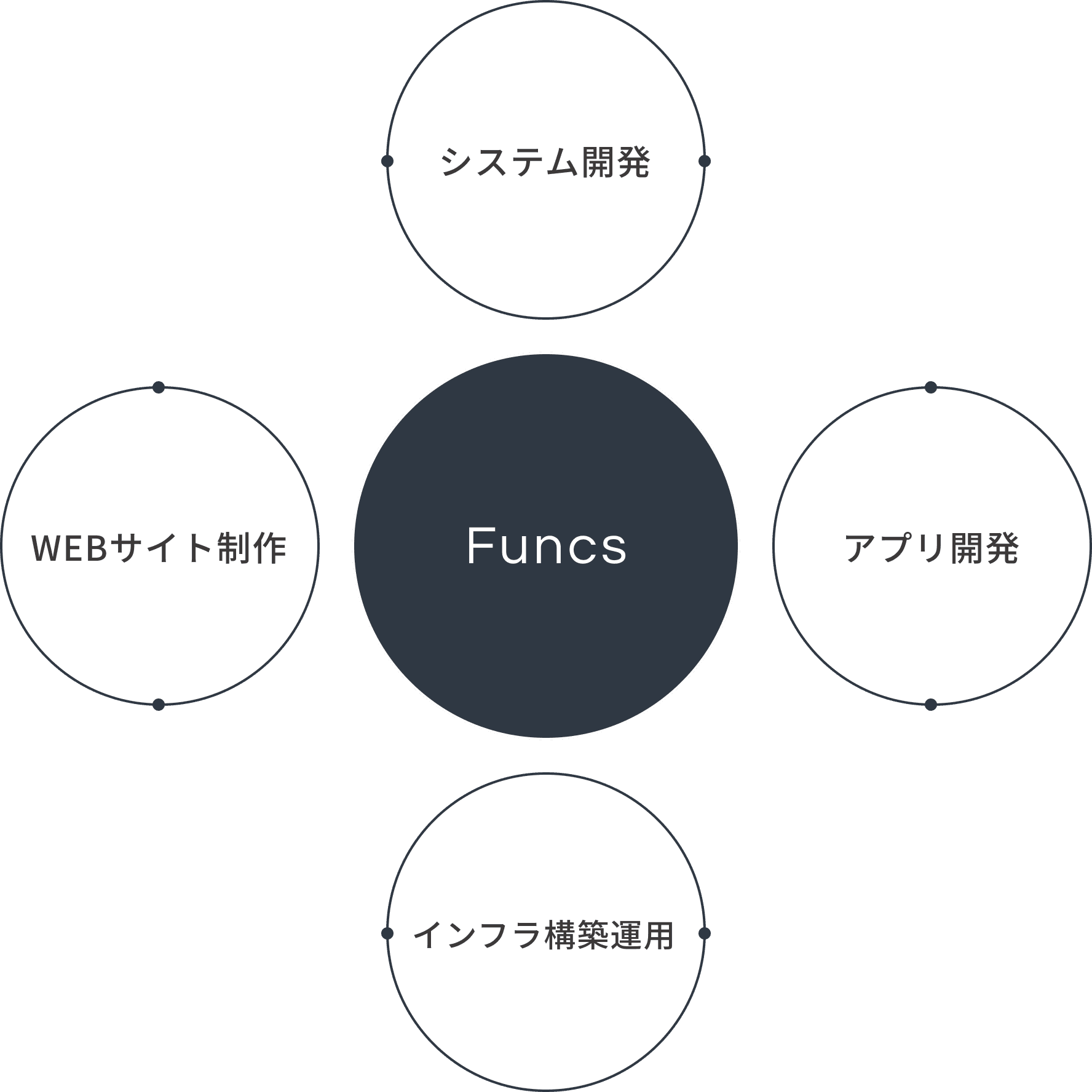 Funcs システム開発 アプリ開発 インフラ構築運用 WEBサイト制作
